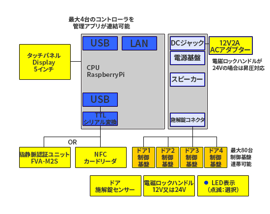PSCネットワーク型ユニット構成